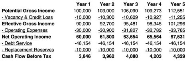 Is tax charged on gross income?