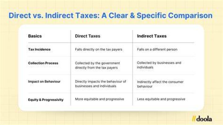Is tax on goods direct or indirect?