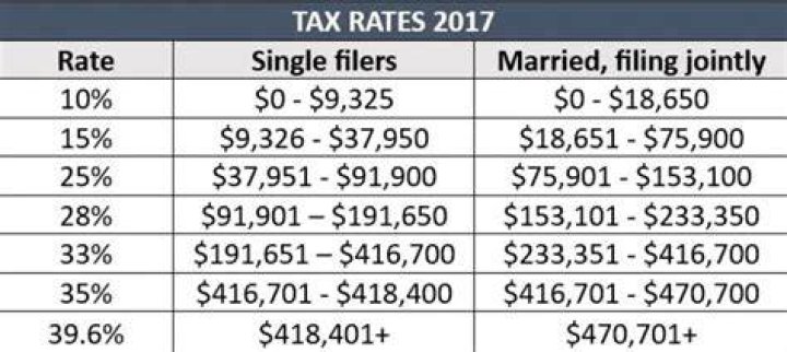 Is tax rate lower for retirees?