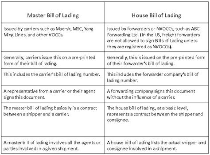 Is the AMS bill of lading the house or master?