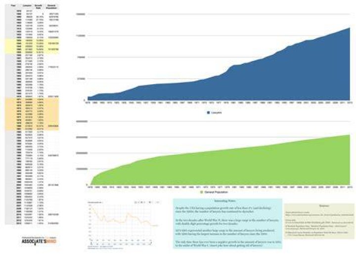 Is the number of lawyers in the US growing?