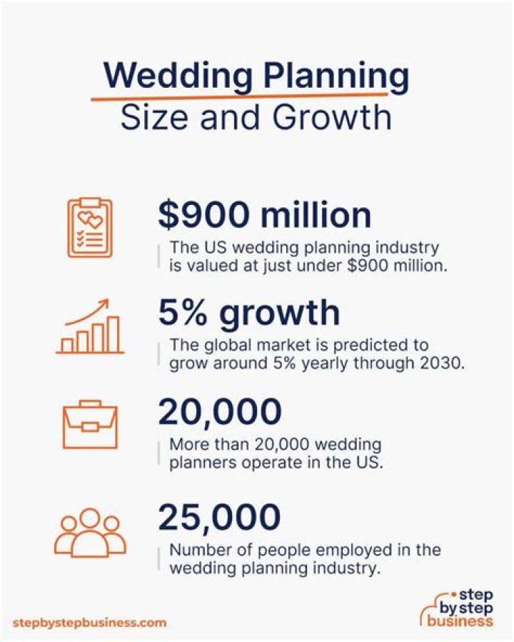 Is the wedding planning industry growing?