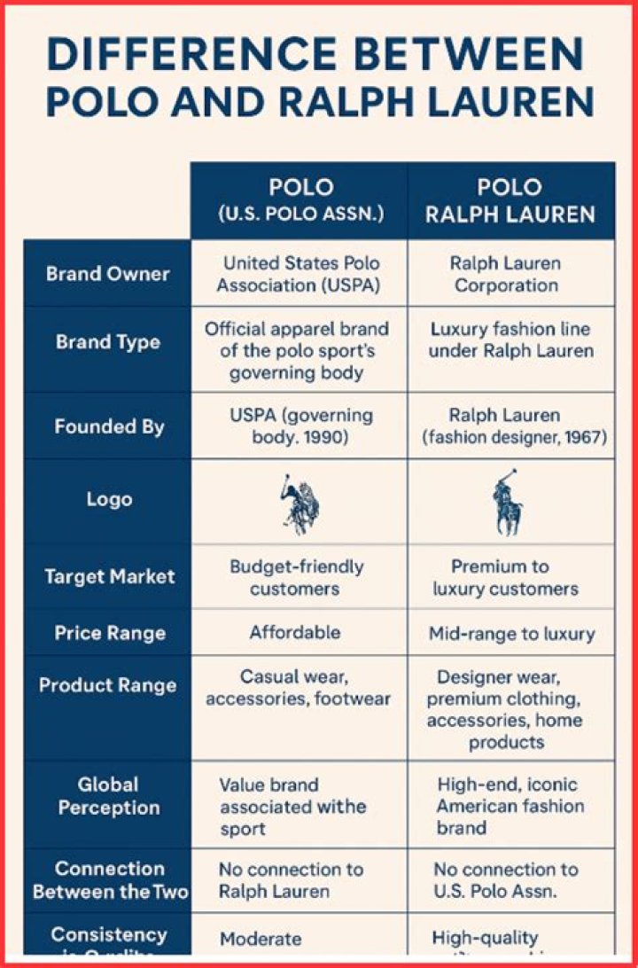 Is there a difference between Ralph Lauren and Polo Ralph Lauren?