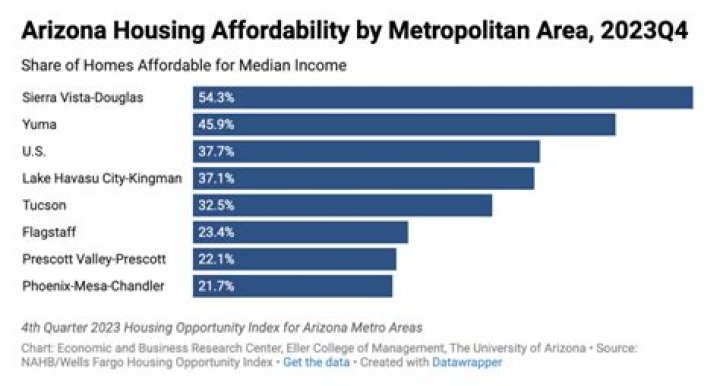 Is there a housing shortage in Arizona?