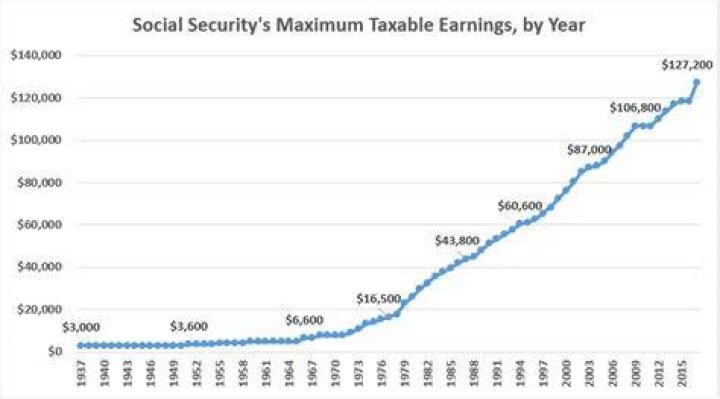 Is there a maximum amount of Social Security tax that you can pay in one year?