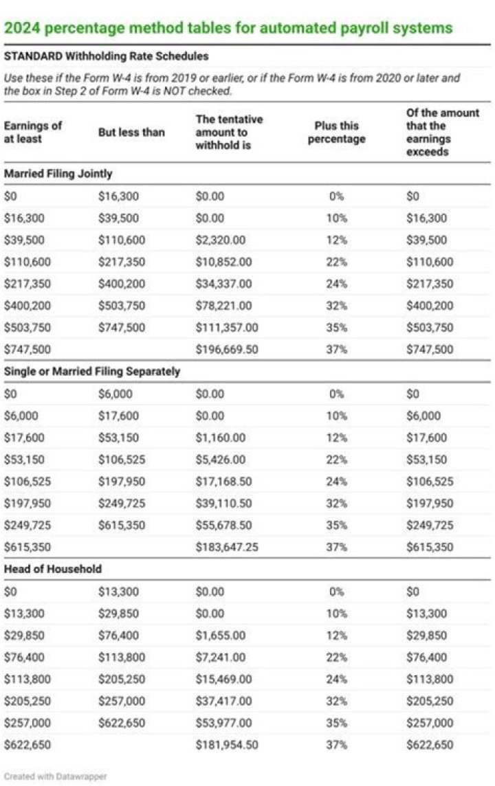 Is there a maximum withholding for Medicare?
