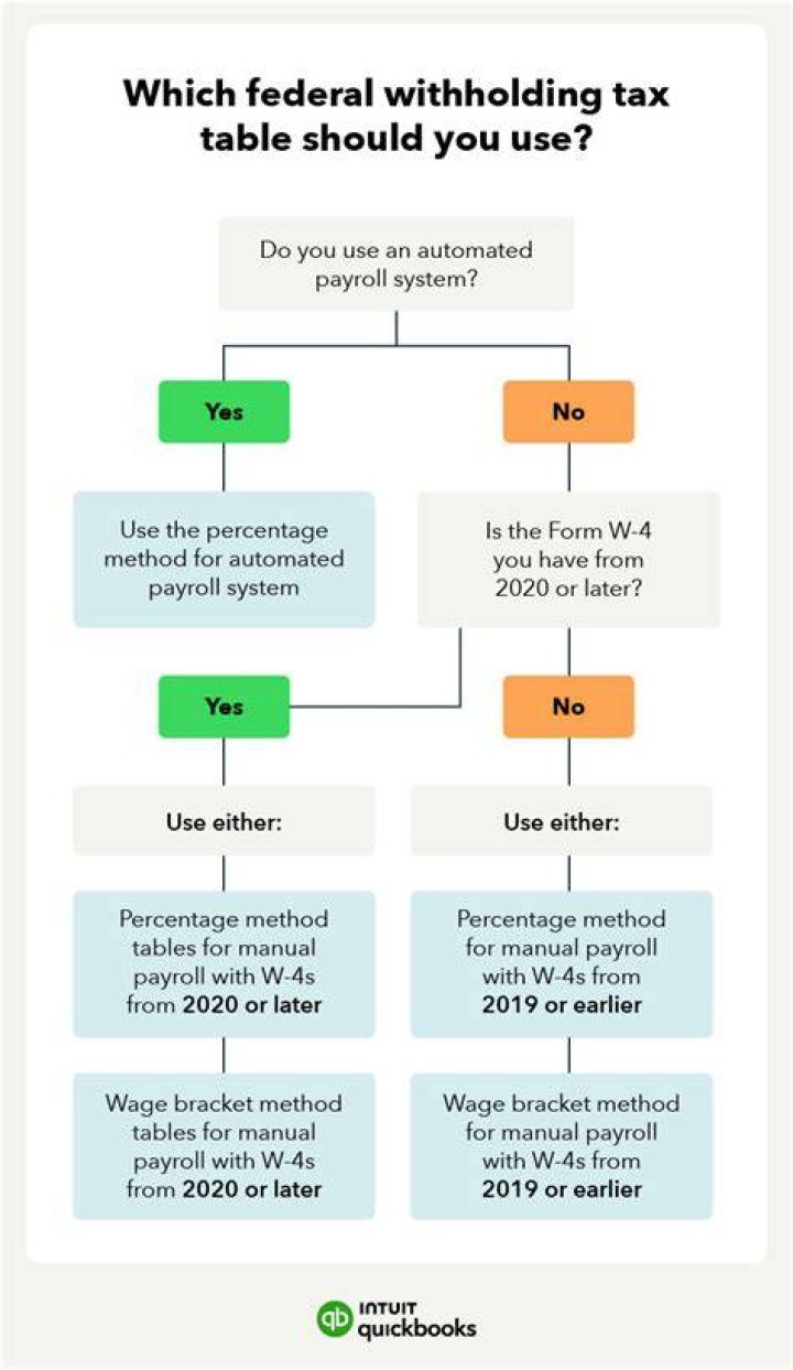 Is there a minimum before federal tax withholding?