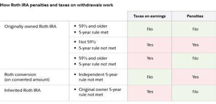 Is there a penalty for withdrawing from an IRA after age 70?