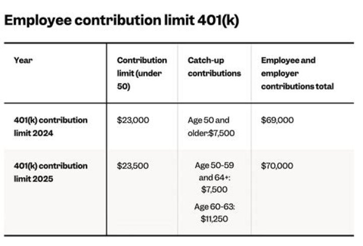 Is there an income limit on 401k contributions?