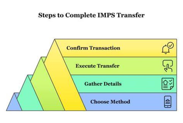 Is there any charges for IMPS transfer?