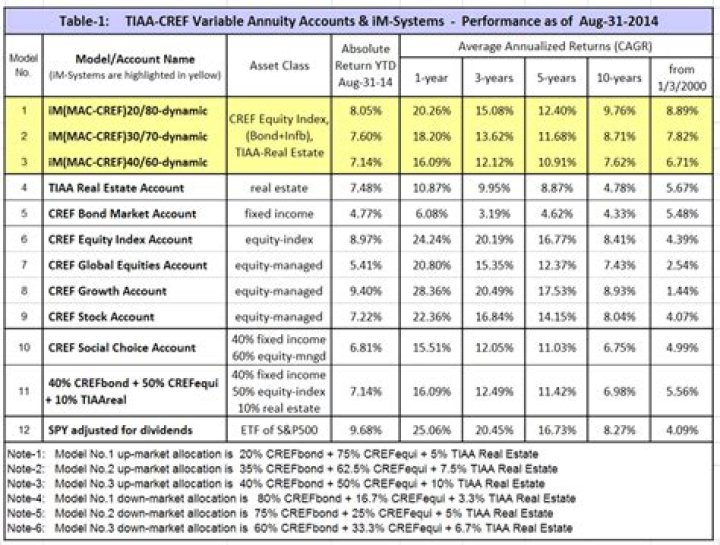 Is TIAA a variable annuity?