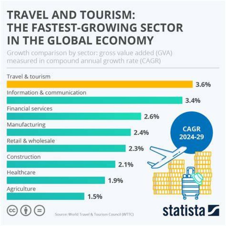 Is tourism a large industry in China?