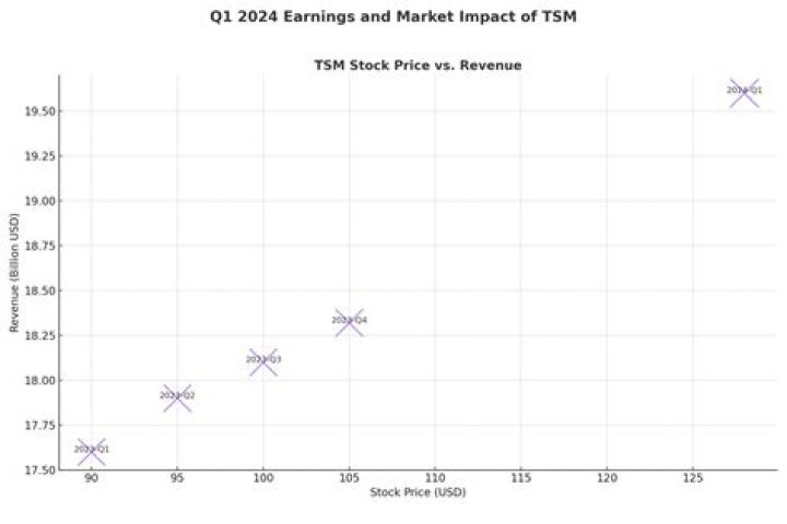 Is TSM Nasdaq?