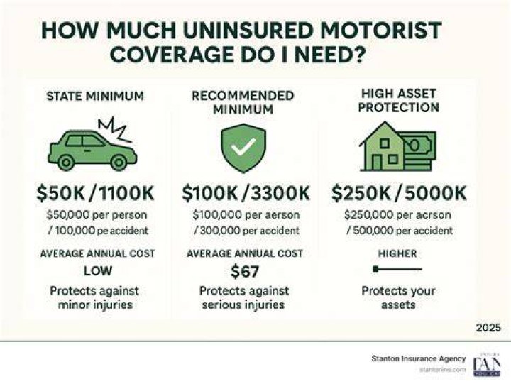Is uninsured motorist coverage really necessary?