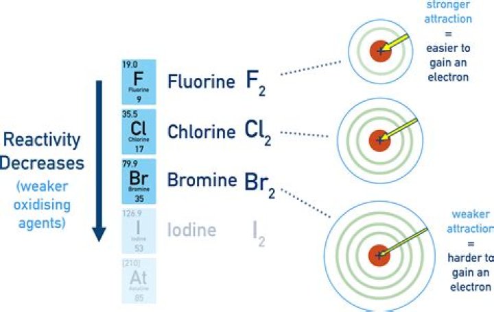 Is zinc less reactive than gold?
