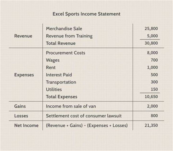 On which financial statement would one find revenues and expenses?