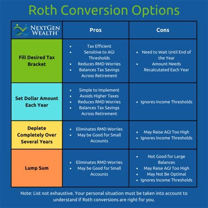 Should I do a large Roth conversion?