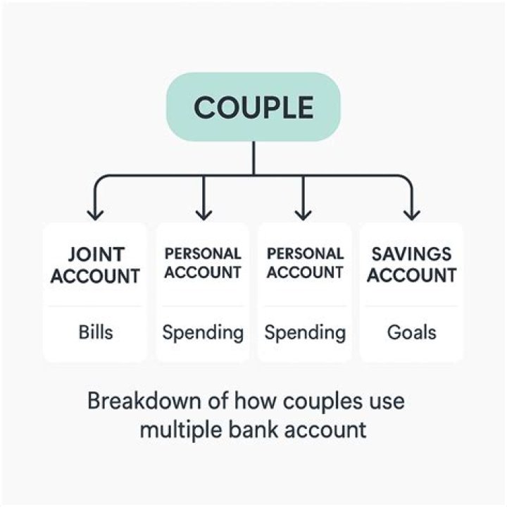 Should married couples have one bank account?
