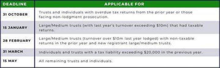 Was the trust Deadline extended for 2021?