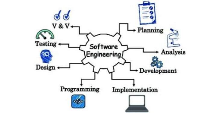 What 4 things do computer software engineers do?
