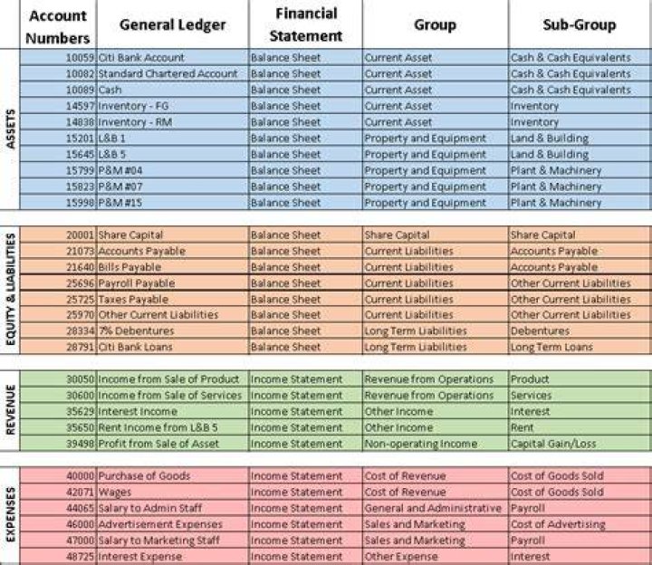 What accounts are involved in payroll?