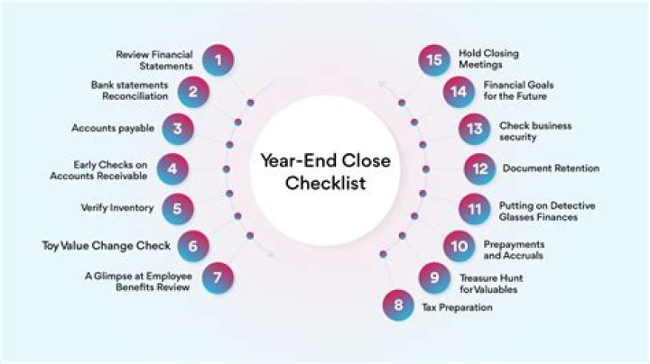 What accounts have to be closed at the end of the year?