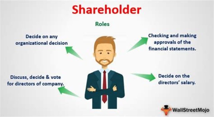 What actions can shareholders take?