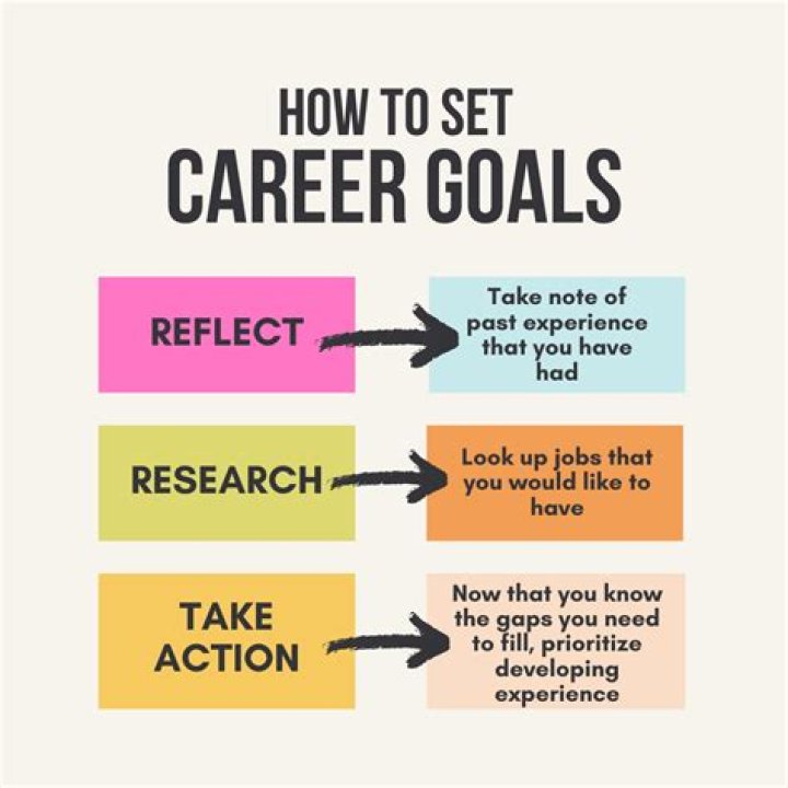 What actions steps will help you achieve your career goals?