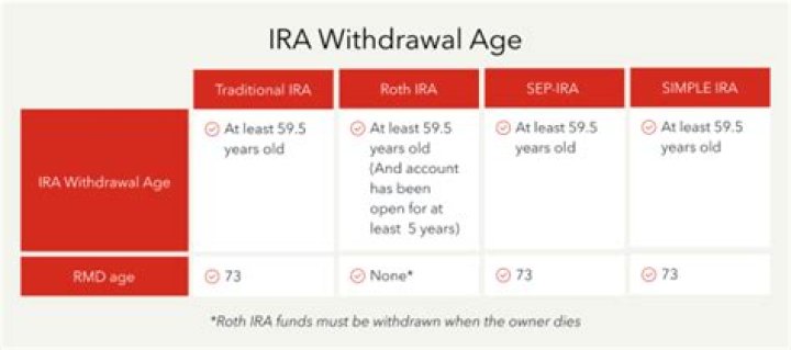 What age can you draw off IRA without penalty?