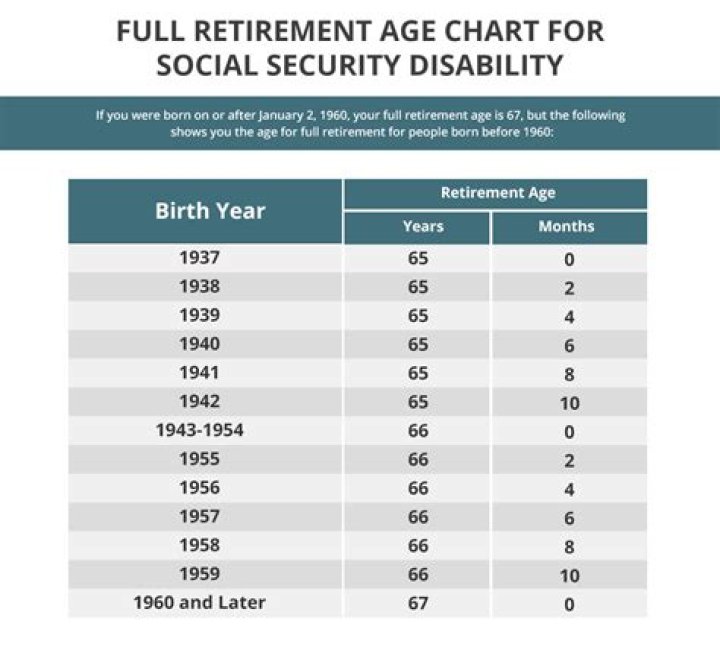 What age does disability convert to Social Security?