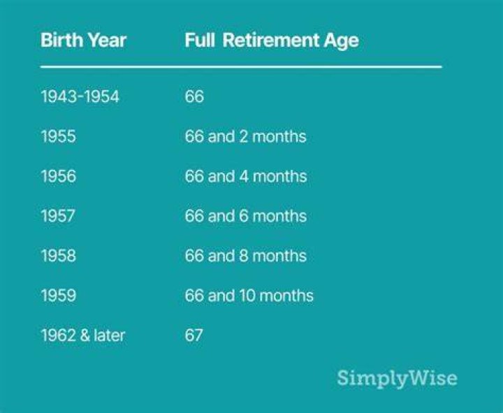 What age is full retirement for 1972?
