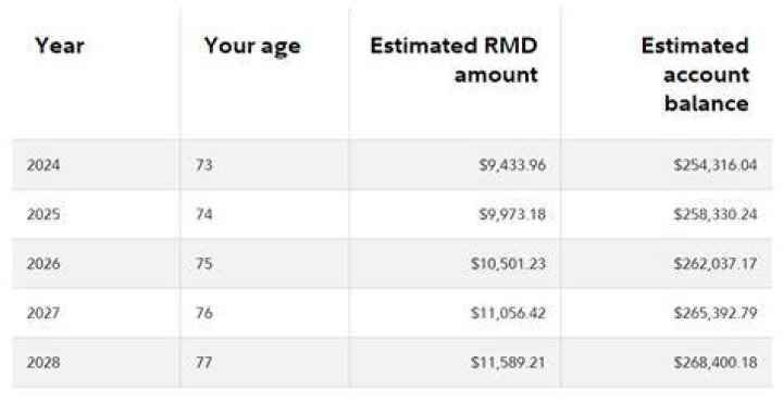 What age is used for RMD calculation?