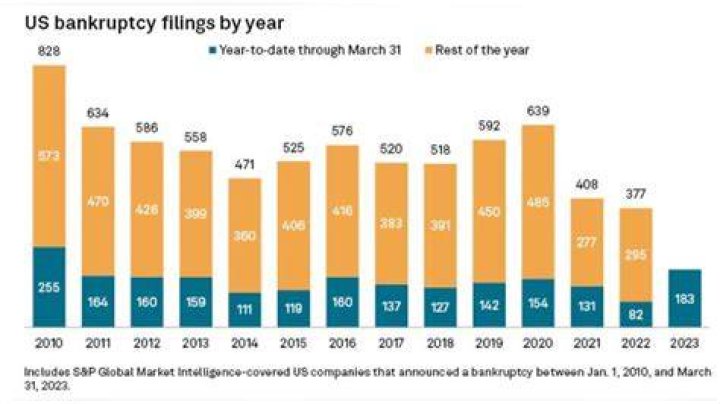 What ages are affected most by bankruptcy?