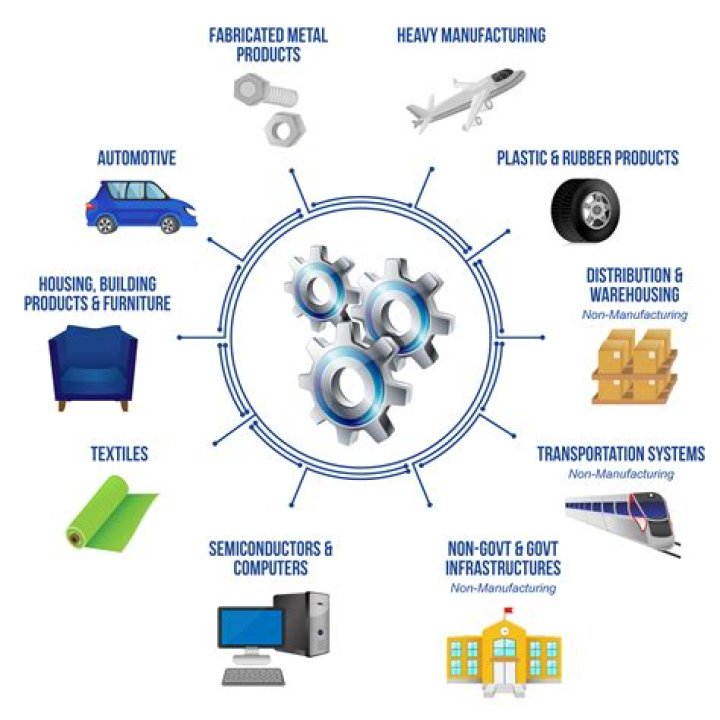 What all comes under manufacturing industry?