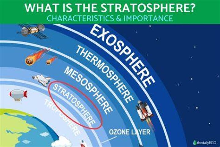What are 3 facts about the stratosphere?