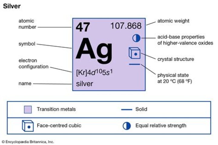 What are 3 uses for the element silver?