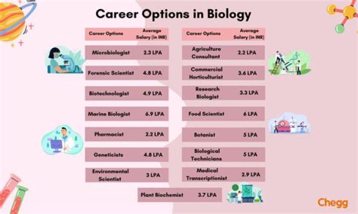 What are 5 careers that use microscopes?