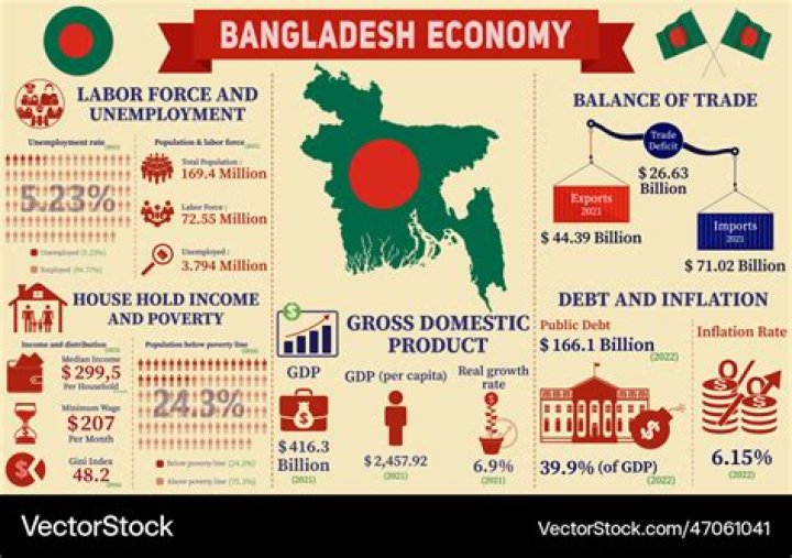 What are Bangladesh major imports?