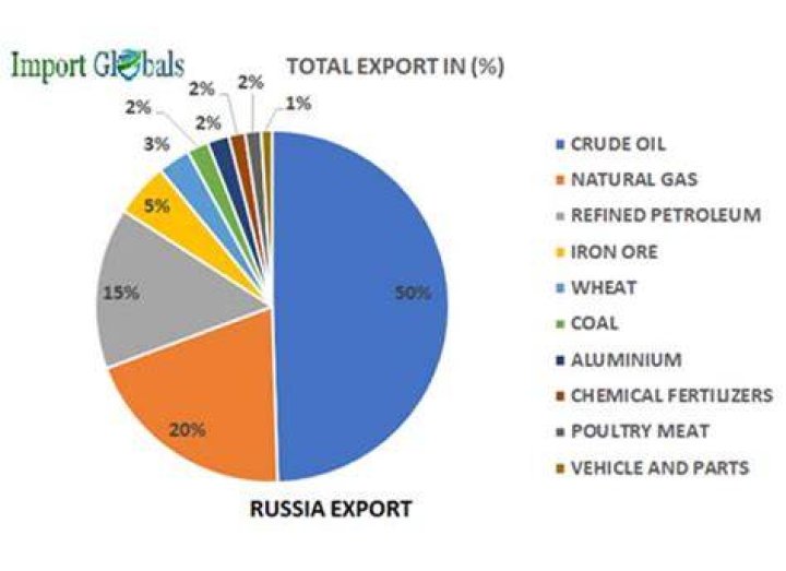 What are Belarus main exports?