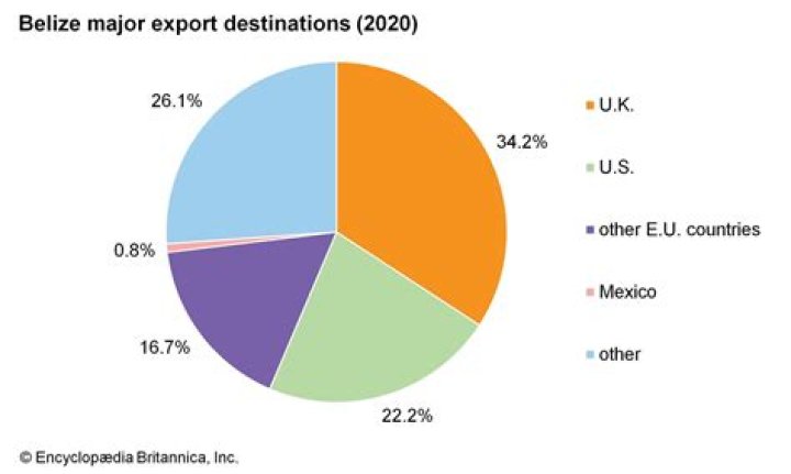 What are Belize major exports?