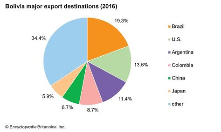 What are Bolivia main exports?