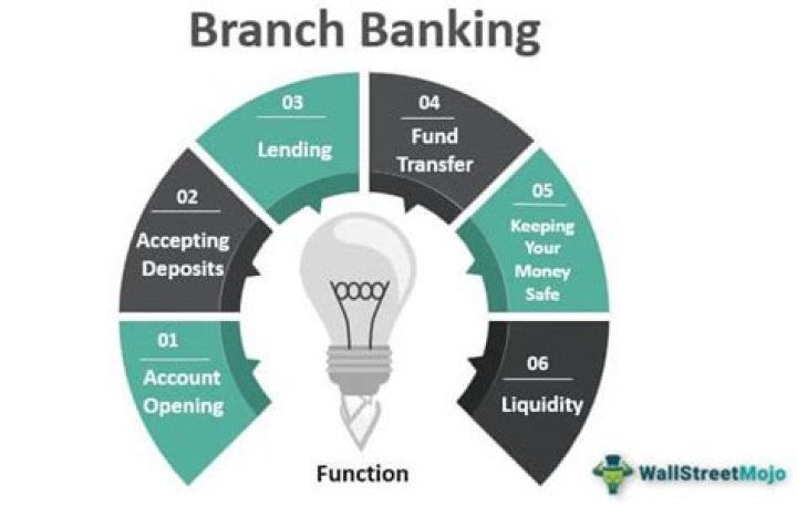 What are branch banking operations?