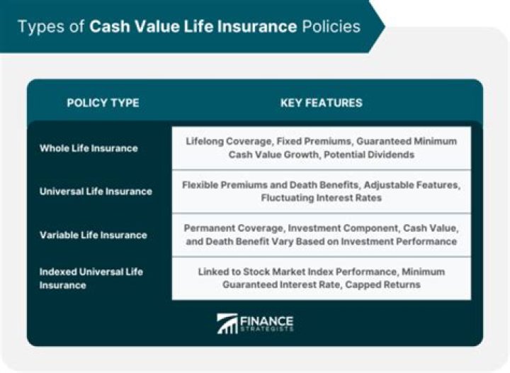 What are cash value policies?
