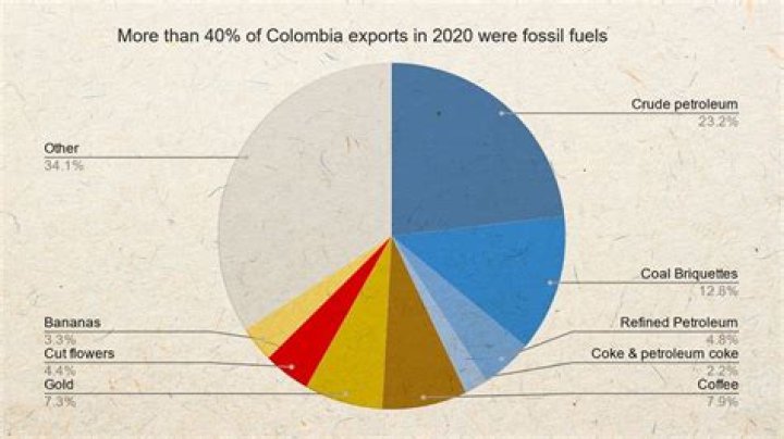 What are Colombia major imports?