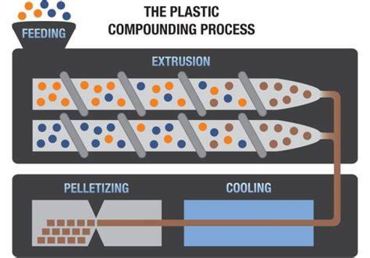 What are compounding methods?