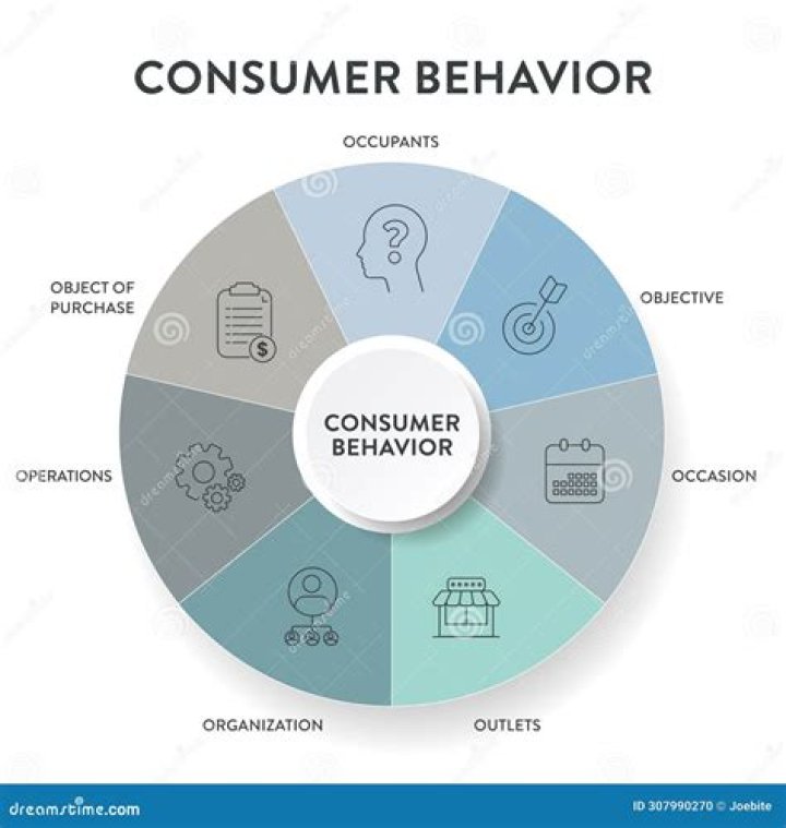 What are consumer behavior concepts?