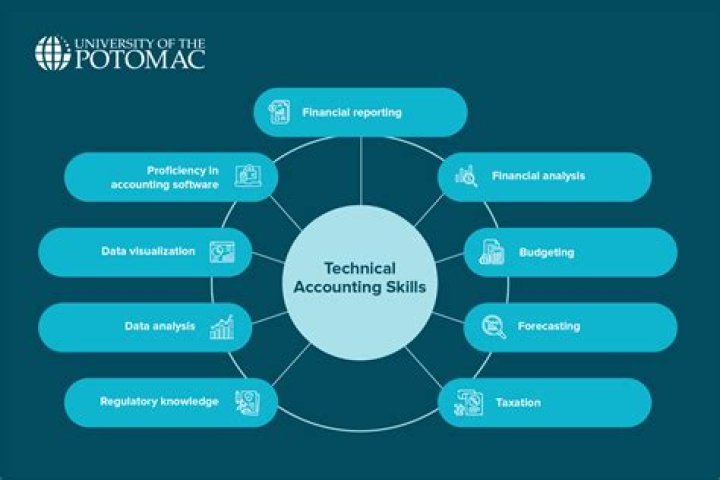 What are core accounting skills?