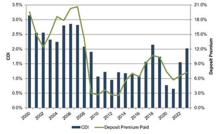 What are core deposit intangibles?