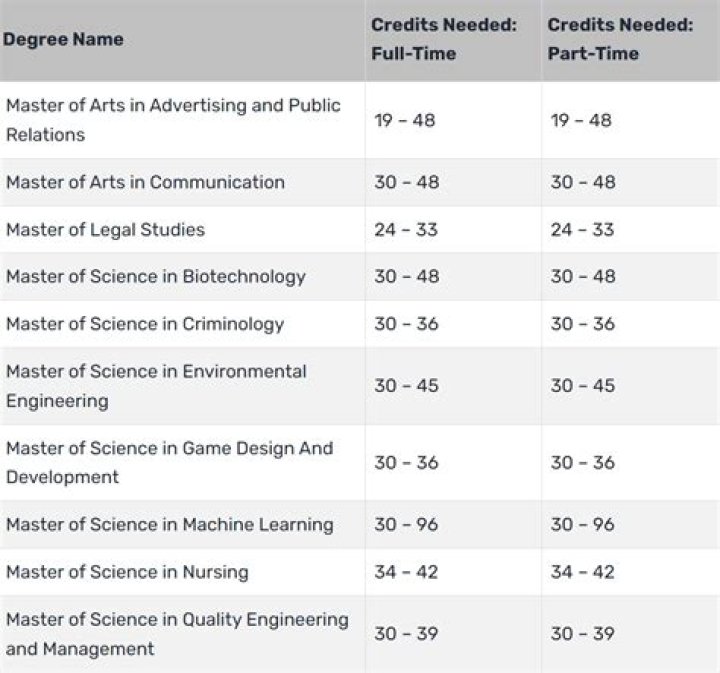 What are credits in a degree?
