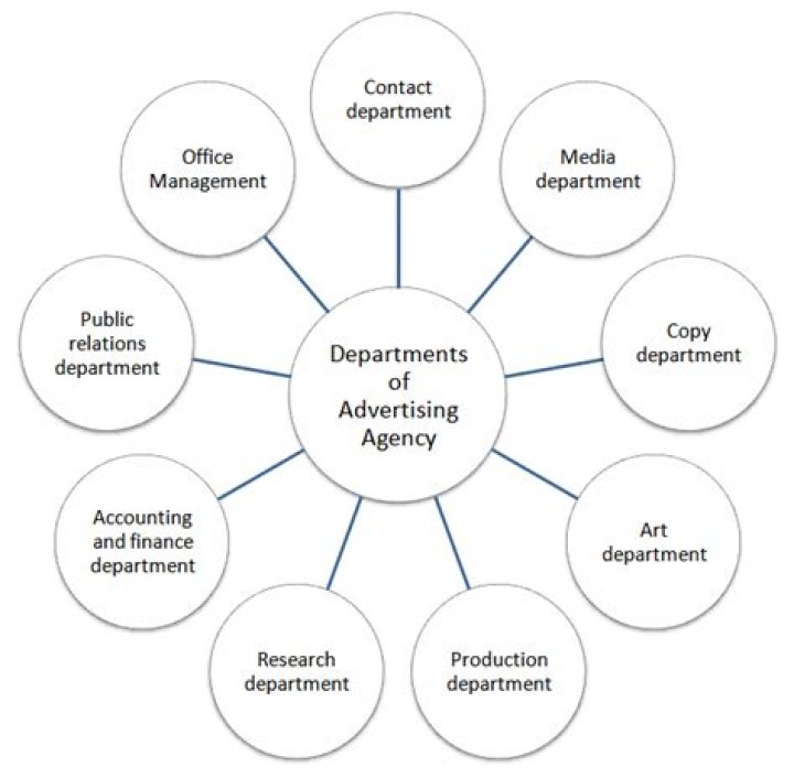What are different departments of an advertising agency?